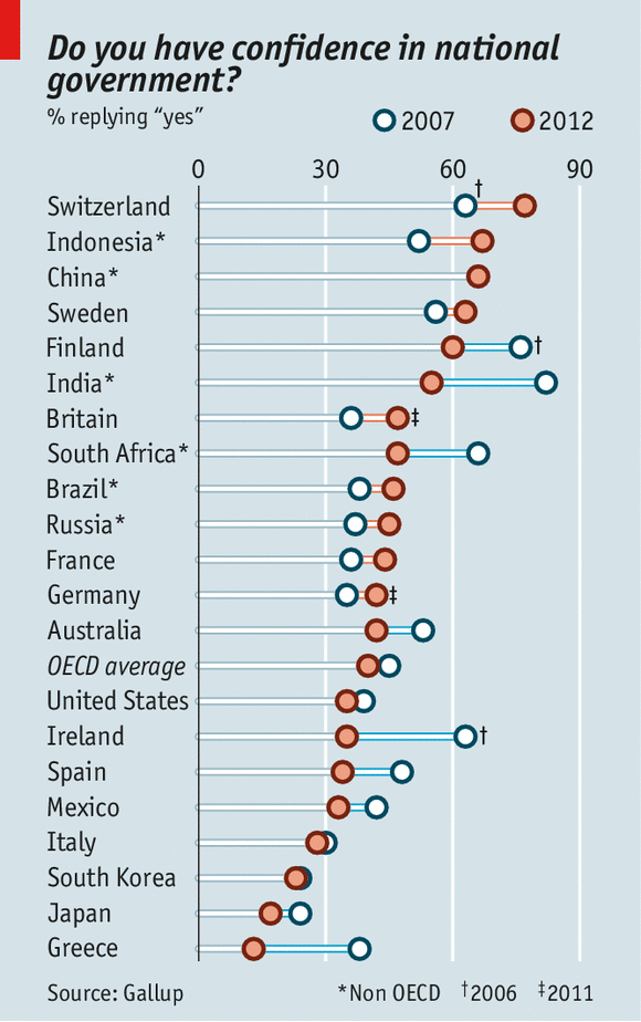 OECD poll government