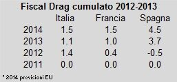 Una recessione tutta italiana