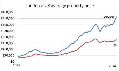 London vs UK prices