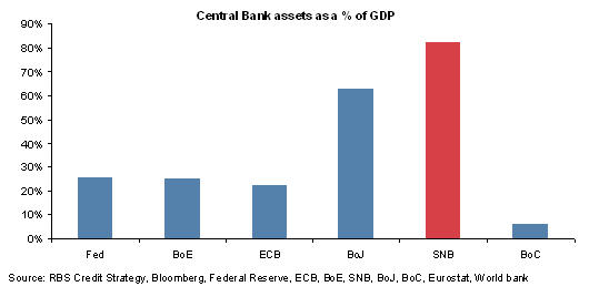 Il bilancio della SNB è prossimo a valere quanto il PIL nazionale, esponendo il Paese a ingiustificati rischi finanziari