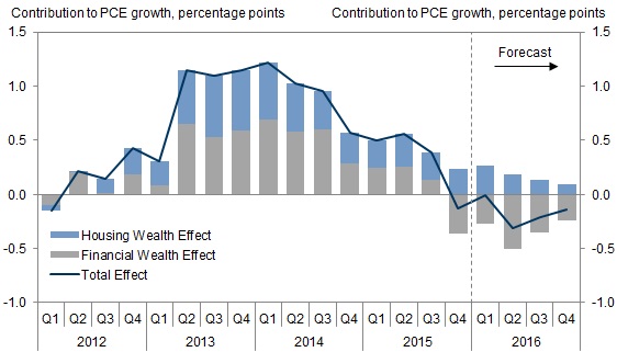 GS wealth effect