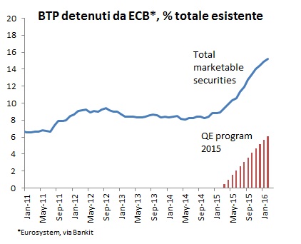 BTP da ECB