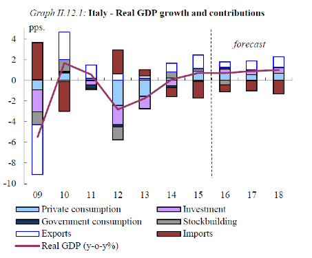 Contributi alla crescita del PIL Italiano per componenti (Autumn Forecasts 2016 - Commissione Europea)
