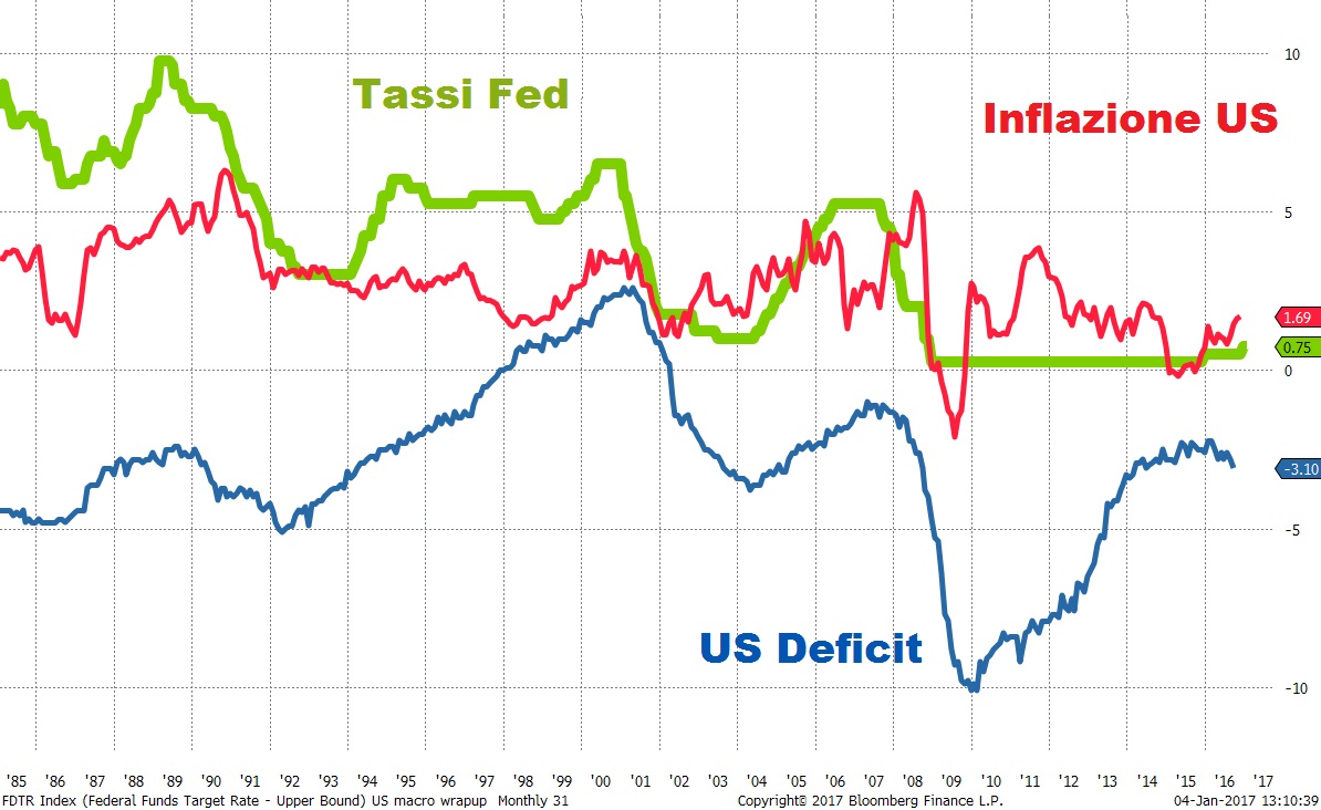 us-rates-def-inflation