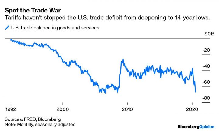 deficit commerciale USA